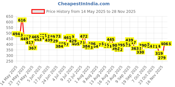 myntra.com HRX by Hrithik Roshan Men Printed Rapid-Dry Running T-shirt hrx by hrithik roshan Price History Graph from 14 May 2025 to 27 Nov 2025