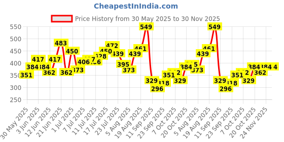 myntra.com HRX by Hrithik Roshan Men Printed Rapid-Dry Running T-shirt hrx by hrithik roshan Price History Graph from 30 May 2025 to 30 Nov 2025