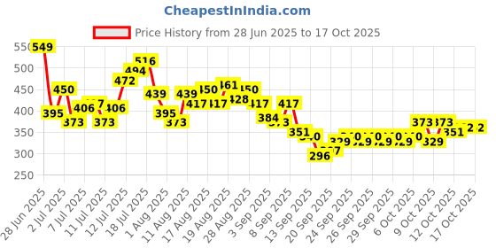 myntra.com HRX by Hrithik Roshan Men Printed Rapid-Dry Running T-shirt hrx by hrithik roshan Price History Graph from 28 Jun 2025 to 15 Oct 2025