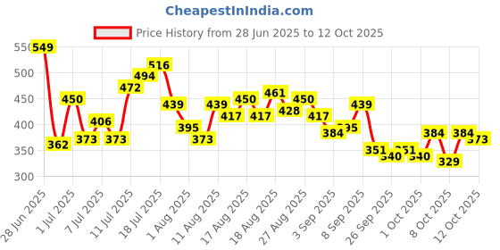 myntra.com HRX by Hrithik Roshan Men Printed Rapid-Dry Running T-shirt hrx by hrithik roshan Price History Graph from 28 Jun 2025 to 12 Oct 2025