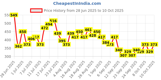 myntra.com HRX by Hrithik Roshan Men Printed Rapid-Dry Running T-shirt hrx by hrithik roshan Price History Graph from 28 Jun 2025 to 9 Oct 2025