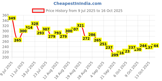 myntra.com HRX by Hrithik Roshan Men Printed Rapid-Dry Running T-shirt hrx by hrithik roshan Price History Graph from 9 Jul 2025 to 16 Oct 2025