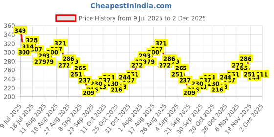 myntra.com HRX by Hrithik Roshan Men Printed Rapid-Dry Running T-shirt hrx by hrithik roshan Price History Graph from 9 Jul 2025 to 2 Dec 2025