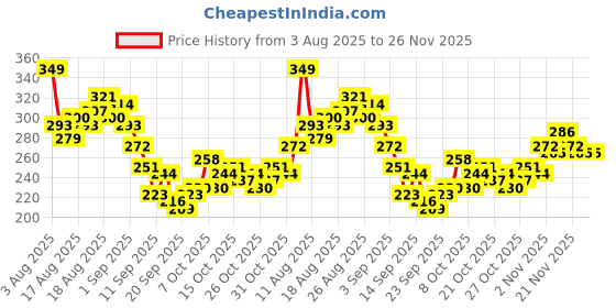 myntra.com HRX by Hrithik Roshan Men Printed Rapid-Dry Running T-shirt hrx by hrithik roshan Price History Graph from 3 Aug 2025 to 26 Nov 2025