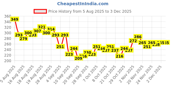 myntra.com HRX by Hrithik Roshan Men Printed Rapid-Dry Running T-shirt hrx by hrithik roshan Price History Graph from 5 Aug 2025 to 2 Dec 2025