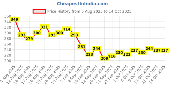 myntra.com HRX by Hrithik Roshan Men Printed Rapid-Dry Running T-shirt hrx by hrithik roshan Price History Graph from 5 Aug 2025 to 14 Oct 2025