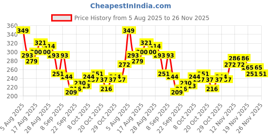 myntra.com HRX by Hrithik Roshan Men Printed Rapid-Dry Running T-shirt hrx by hrithik roshan Price History Graph from 5 Aug 2025 to 25 Nov 2025