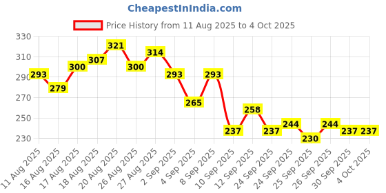 myntra.com HRX by Hrithik Roshan Men Printed Rapid-Dry Running T-shirt hrx by hrithik roshan Price History Graph from 11 Aug 2025 to 4 Oct 2025