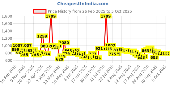 myntra.com HRX By Hrithik Roshan Men Printed Rapid-Dry Running Track Pants hrx by hrithik roshan Price History Graph from 26 Feb 2025 to 4 Oct 2025