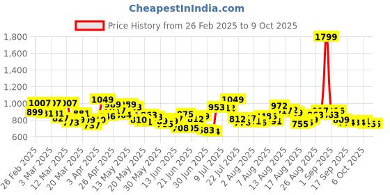 myntra.com HRX By Hrithik Roshan Men Printed Rapid-Dry Running Track Pants hrx by hrithik roshan Price History Graph from 26 Feb 2025 to 9 Oct 2025