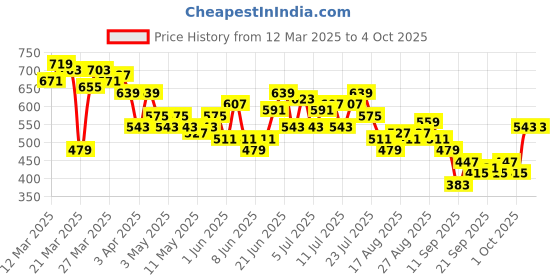 myntra.com HRX By Hrithik Roshan Men Printed Rapid-Dry Running Track Pants hrx by hrithik roshan Price History Graph from 12 Mar 2025 to 4 Oct 2025