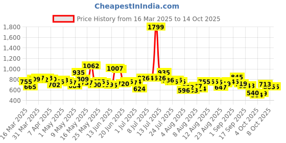 myntra.com HRX By Hrithik Roshan Men Printed Rapid-Dry Running Track Pants hrx by hrithik roshan Price History Graph from 16 Mar 2025 to 14 Oct 2025