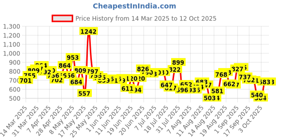 myntra.com HRX By Hrithik Roshan Men Printed Rapid-Dry Running Track Pants hrx by hrithik roshan Price History Graph from 14 Mar 2025 to 12 Oct 2025