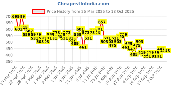 myntra.com HRX by Hrithik Roshan Men Printed Rapid-Dry Running Track Pants hrx by hrithik roshan Price History Graph from 25 Mar 2025 to 18 Oct 2025