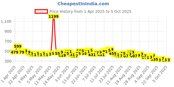 myntra.com HRX by Hrithik Roshan Men Printed Rapid-Dry Running Track Pants hrx by hrithik roshan Price History Graph from 1 Apr 2025 to 4 Oct 2025