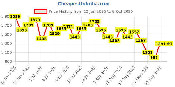 myntra.com HRX by Hrithik Roshan Men Printed Rapid-Dry Running Tracksuit hrx by hrithik roshan Price History Graph from 12 Jun 2025 to 8 Oct 2025