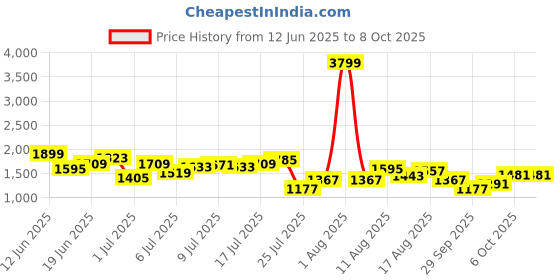myntra.com HRX by Hrithik Roshan Men Printed Rapid-Dry Running Tracksuit hrx by hrithik roshan Price History Graph from 12 Jun 2025 to 7 Oct 2025