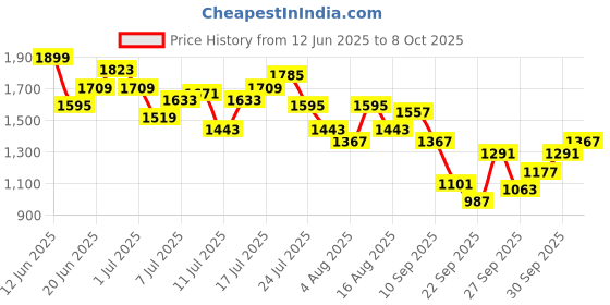 myntra.com HRX by Hrithik Roshan Men Printed Rapid-Dry Running Tracksuit hrx by hrithik roshan Price History Graph from 12 Jun 2025 to 8 Oct 2025