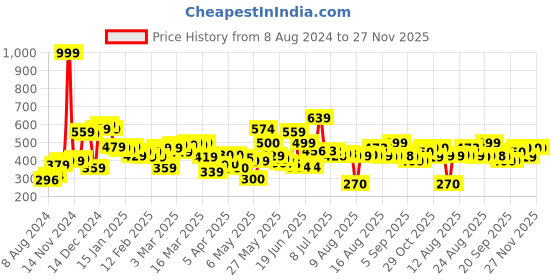 myntra.com HRX by Hrithik Roshan Men Printed Rapid-Dry T-shirt hrx by hrithik roshan Price History Graph from 8 Aug 2024 to 27 Nov 2025