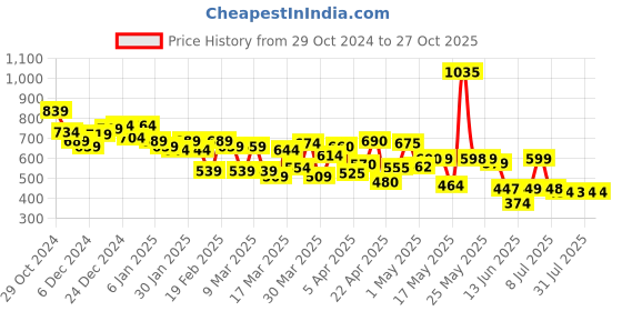 myntra.com HRX by Hrithik Roshan Men Printed Rapid Dry T-shirt hrx by hrithik roshan Price History Graph from 29 Oct 2024 to 27 Oct 2025