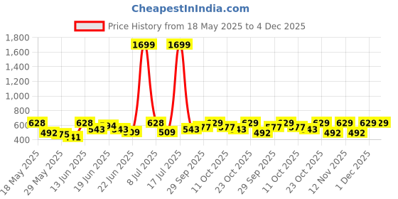 myntra.com HRX by Hrithik Roshan Men Printed Rapid-Dry T-shirt hrx by hrithik roshan Price History Graph from 18 May 2025 to 4 Dec 2025