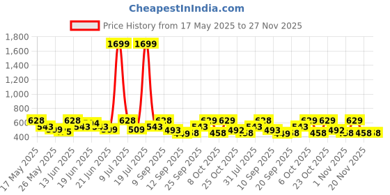myntra.com HRX by Hrithik Roshan Men Printed Rapid-Dry T-shirt hrx by hrithik roshan Price History Graph from 17 May 2025 to 27 Nov 2025
