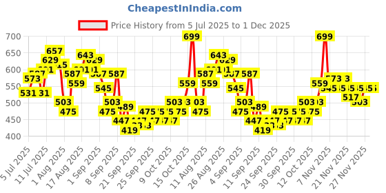 myntra.com HRX by Hrithik Roshan Men Printed Rapid-Dry Training Joggers hrx by hrithik roshan Price History Graph from 5 Jul 2025 to 30 Nov 2025
