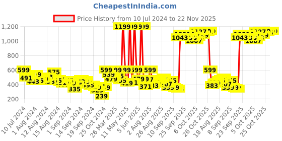 myntra.com HRX by Hrithik Roshan Men Printed Rapid-Dry Training Shorts hrx by hrithik roshan Price History Graph from 10 Jul 2024 to 22 Nov 2025