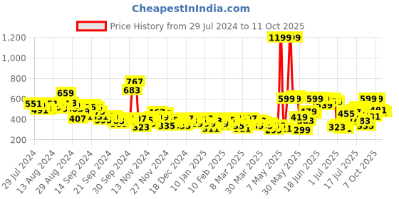 myntra.com HRX by Hrithik Roshan Men Printed Rapid-Dry Training Shorts hrx by hrithik roshan Price History Graph from 29 Jul 2024 to 9 Oct 2025