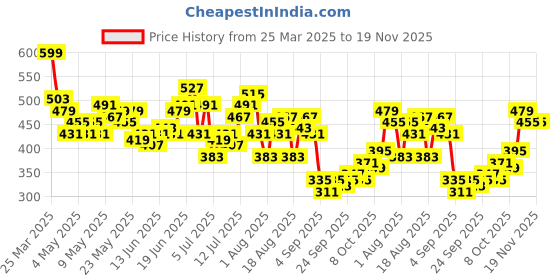 myntra.com HRX by Hrithik Roshan Men Printed Rapid Dry Training Shorts hrx by hrithik roshan Price History Graph from 25 Mar 2025 to 18 Nov 2025