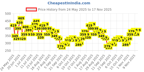 myntra.com HRX by Hrithik Roshan Men Printed Rapid-Dry Training Shorts hrx by hrithik roshan Price History Graph from 24 May 2025 to 17 Nov 2025