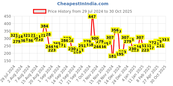 myntra.com HRX by Hrithik Roshan Men Printed Rapid-Dry Training T-shirt hrx by hrithik roshan Price History Graph from 29 Jul 2024 to 30 Oct 2025