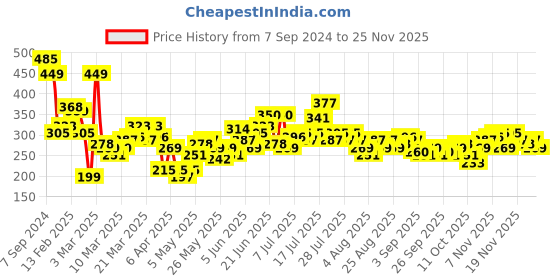 myntra.com HRX by Hrithik Roshan Men Printed Rapid-Dry Training T-shirt hrx by hrithik roshan Price History Graph from 7 Sep 2024 to 24 Nov 2025