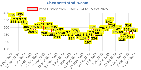 myntra.com HRX by Hrithik Roshan Men Printed Rapid-Dry Training T-shirt hrx by hrithik roshan Price History Graph from 3 Dec 2024 to 15 Oct 2025