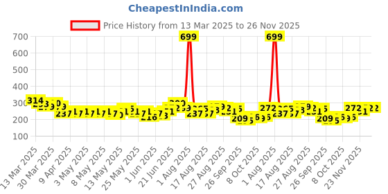 myntra.com HRX by Hrithik Roshan Men Printed Rapid-Dry Training T-shirt hrx by hrithik roshan Price History Graph from 13 Mar 2025 to 25 Nov 2025