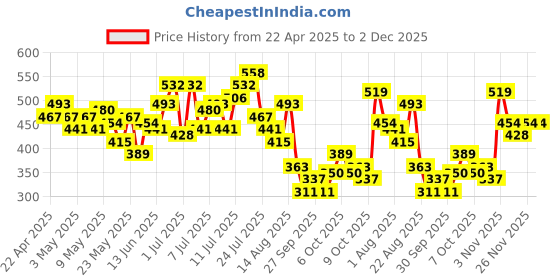 myntra.com HRX by Hrithik Roshan Men Printed Rapid-Dry Training T-shirt hrx by hrithik roshan Price History Graph from 22 Apr 2025 to 1 Dec 2025