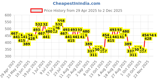 myntra.com HRX by Hrithik Roshan Men Printed Rapid-Dry Training T-shirt hrx by hrithik roshan Price History Graph from 29 Apr 2025 to 2 Dec 2025