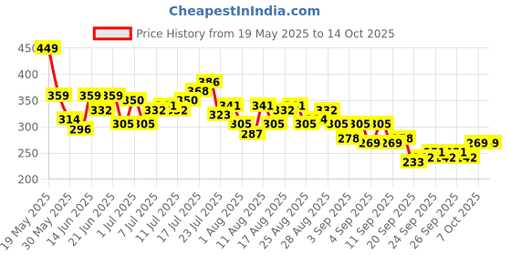 myntra.com HRX by Hrithik Roshan Men Printed Rapid-Dry Training T-shirt hrx by hrithik roshan Price History Graph from 19 May 2025 to 4 Oct 2025