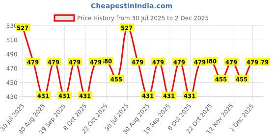 myntra.com HRX by Hrithik Roshan Men Printed Rapid-Dry Training T-shirt hrx by hrithik roshan Price History Graph from 30 Jul 2025 to 2 Dec 2025