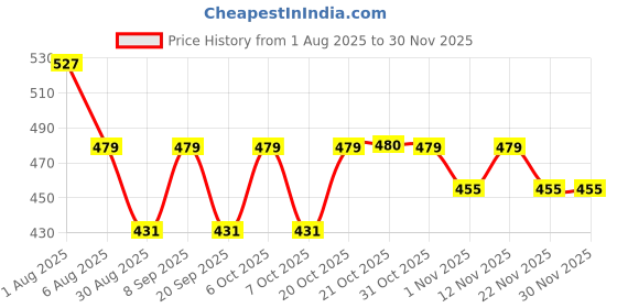 myntra.com HRX by Hrithik Roshan Men Printed Rapid-Dry Training T-shirt hrx by hrithik roshan Price History Graph from 1 Aug 2025 to 29 Nov 2025