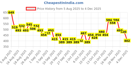 myntra.com HRX by Hrithik Roshan Men Printed Rapid-Dry Training T-shirt hrx by hrithik roshan Price History Graph from 5 Aug 2025 to 1 Dec 2025