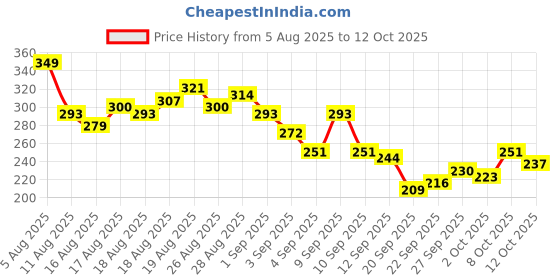 myntra.com HRX by Hrithik Roshan Men Printed Rapid-Dry Training T-shirt hrx by hrithik roshan Price History Graph from 5 Aug 2025 to 4 Oct 2025