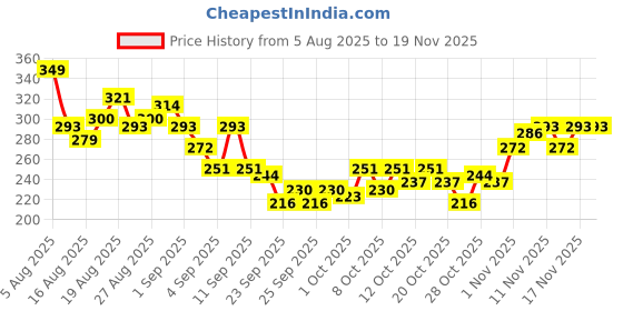 myntra.com HRX by Hrithik Roshan Men Printed Rapid-Dry Training T-shirt hrx by hrithik roshan Price History Graph from 5 Aug 2025 to 18 Nov 2025