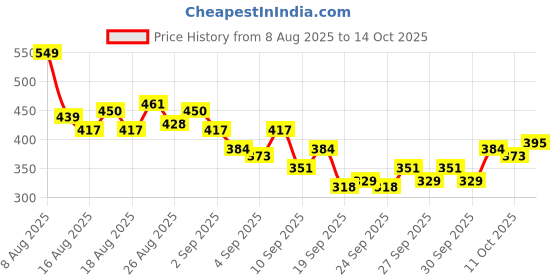 myntra.com HRX by Hrithik Roshan Men Printed Rapid-Dry Training T-shirt hrx by hrithik roshan Price History Graph from 8 Aug 2025 to 14 Oct 2025