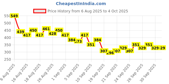myntra.com HRX by Hrithik Roshan Men Printed Rapid-Dry Training T-shirt hrx by hrithik roshan Price History Graph from 6 Aug 2025 to 4 Oct 2025