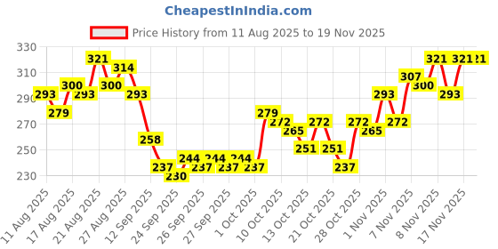 myntra.com HRX by Hrithik Roshan Men Printed Rapid-Dry Training T-shirt hrx by hrithik roshan Price History Graph from 11 Aug 2025 to 18 Nov 2025