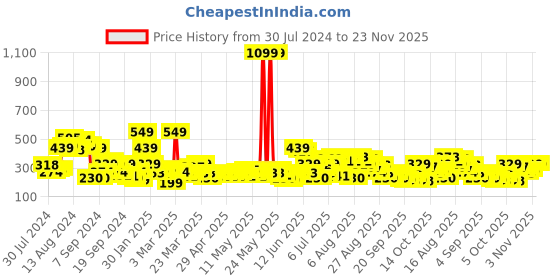 myntra.com HRX by Hrithik Roshan Men Printed Rapid-Dry Training T-shirt with Reflective Detail hrx by hrithik roshan Price History Graph from 30 Jul 2024 to 22 Nov 2025