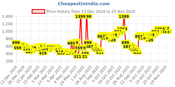 myntra.com HRX by Hrithik Roshan Men Printed Rapid-Dry Training Track Pants hrx by hrithik roshan Price History Graph from 13 Dec 2024 to 24 Nov 2025