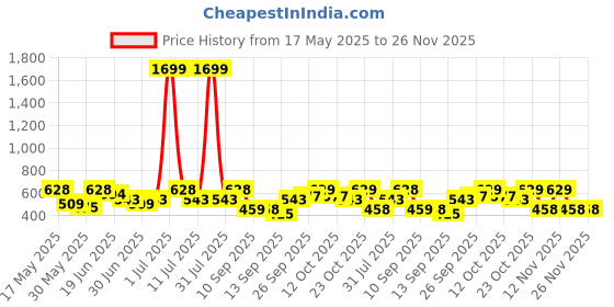 myntra.com HRX by Hrithik Roshan Men Printed Rapid-DryRunning T-shirt hrx by hrithik roshan Price History Graph from 17 May 2025 to 25 Nov 2025
