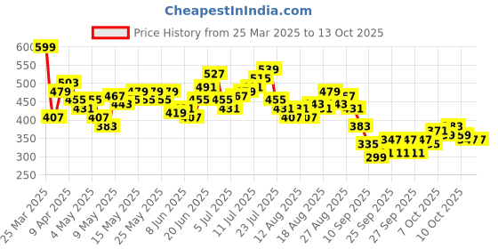 myntra.com HRX by Hrithik Roshan Men Printed Reflective Rapid Dry Running Shorts hrx by hrithik roshan Price History Graph from 25 Mar 2025 to 11 Oct 2025